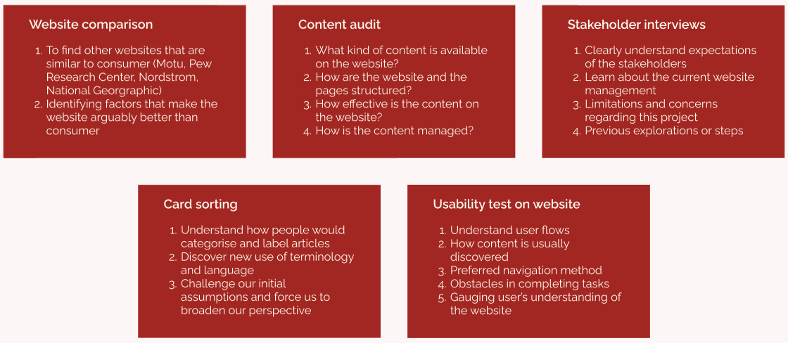 The five research methods: website comparison, content audit, stakeholder interviews, card sorting, usability testing