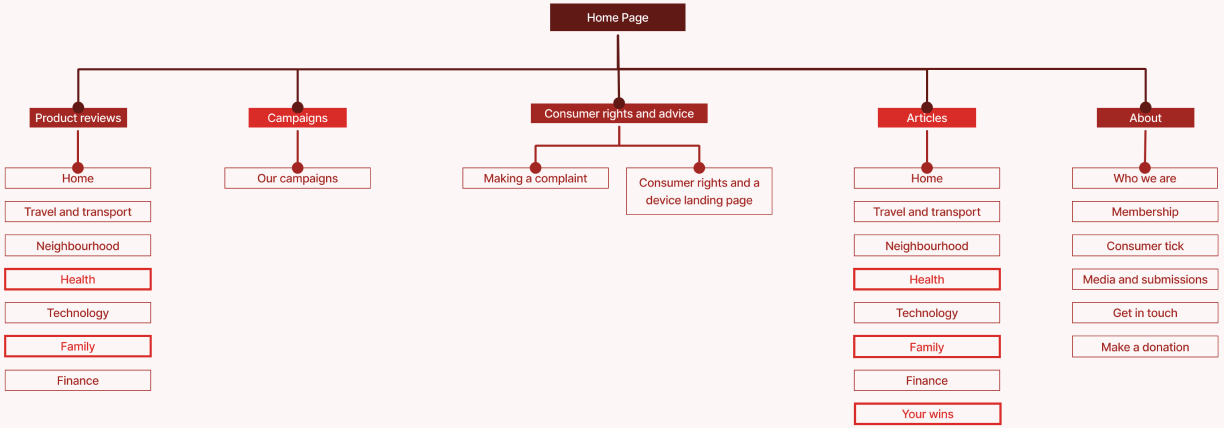 The proposed site map: home page branching into product reviews, campaigns, rights and advice, articles, and about