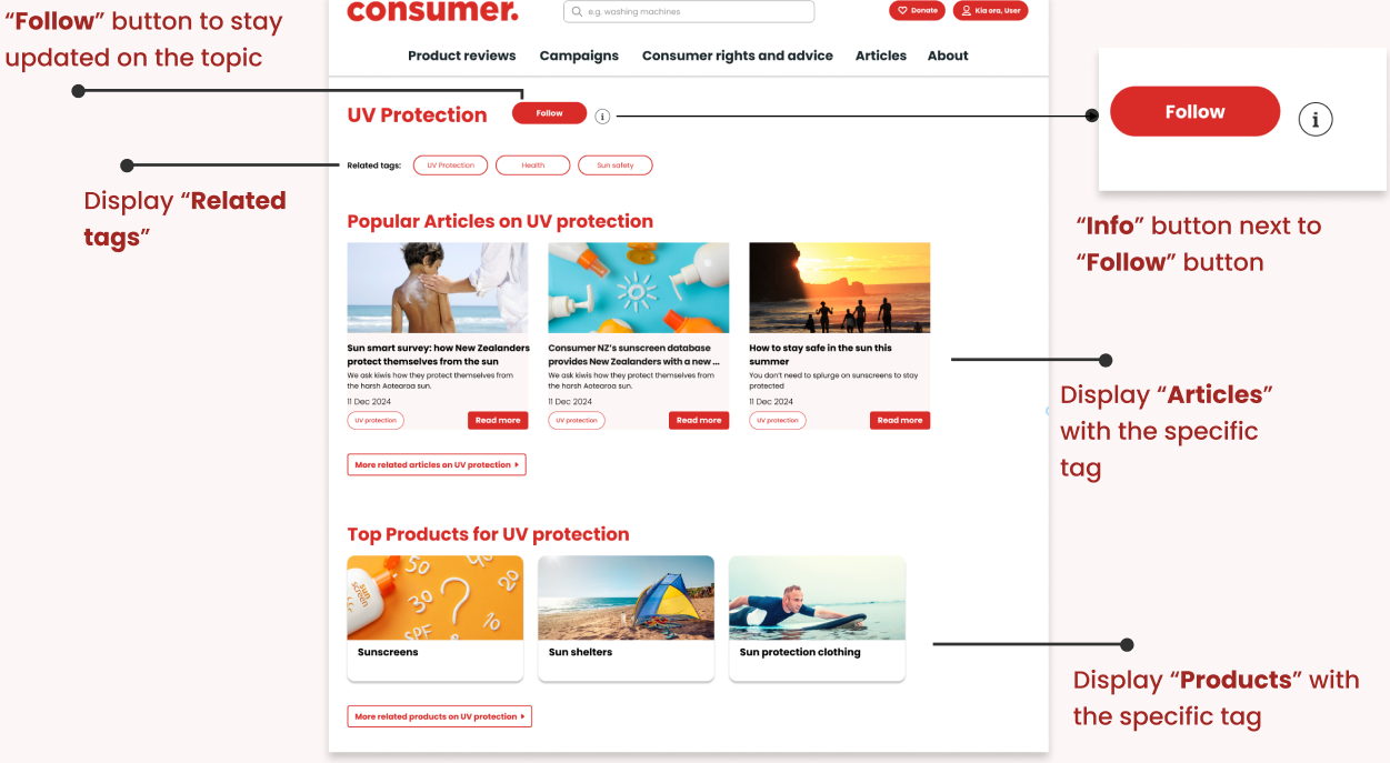 A tag page showing related articles and products for a single topic, instead of a dead end