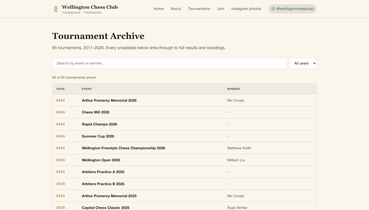 The searchable tournament archive — 95 tournaments, 2011–2026, filterable by event, winner, and year